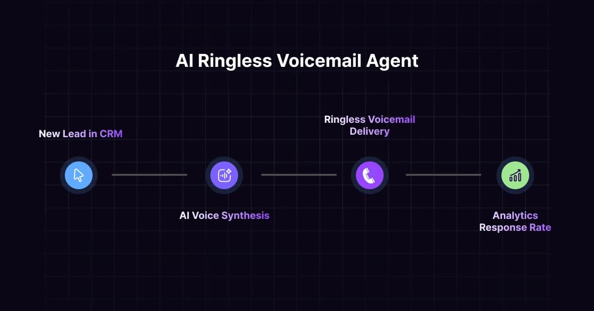How to Build an AI Ringless Voicemail Agent with n8n
