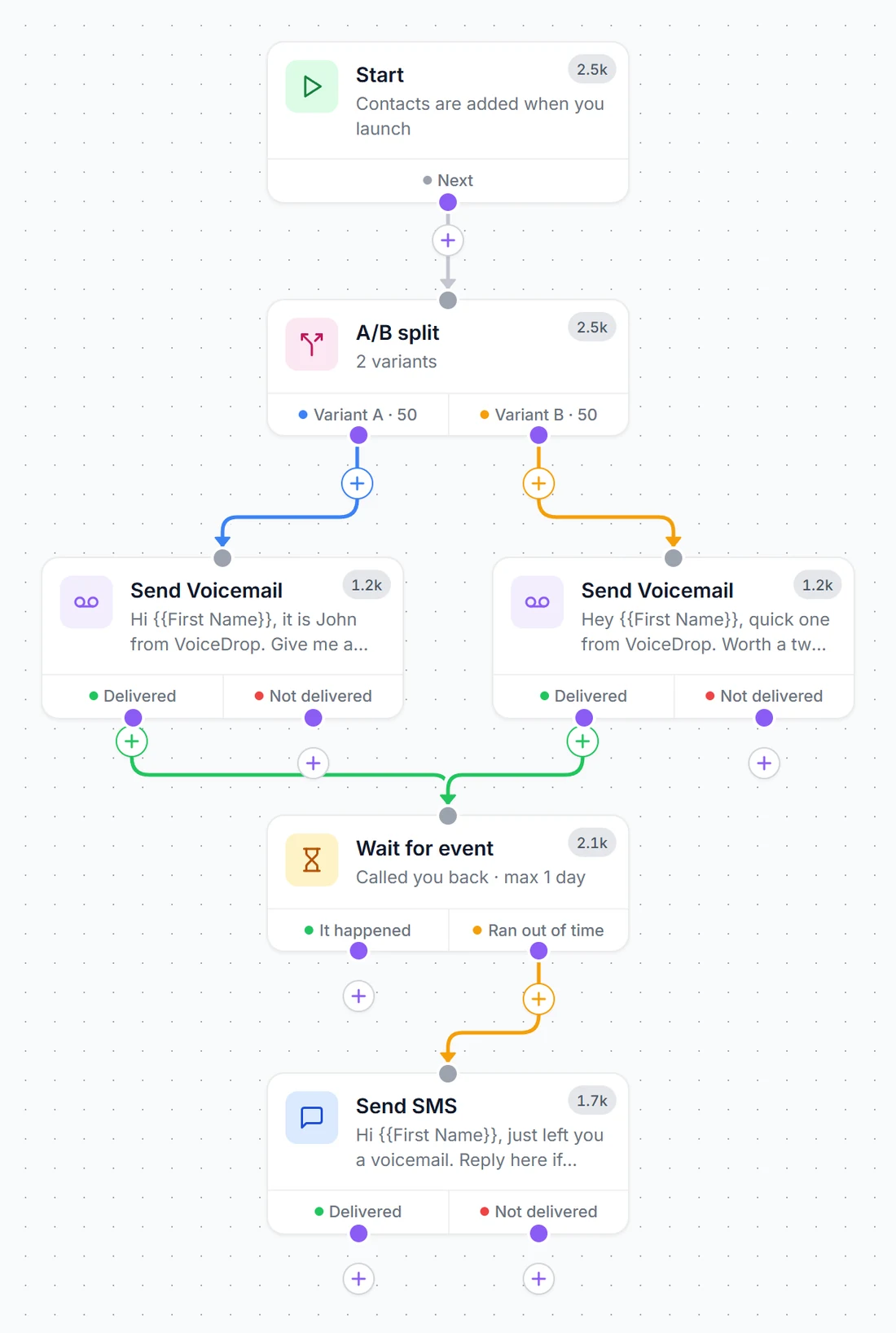A VoiceDrop drip campaign on the canvas: a start step, an A/B split into two voicemail scripts, a wait for a callback, then a text message on the branch where nobody called.