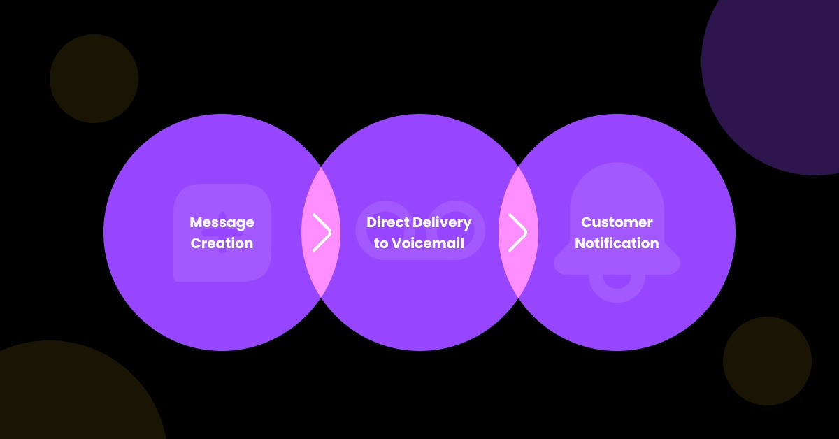 Three overlapping purple circles on a black background highlight Message Creation, Direct Delivery to Voicemail, and Customer Notification, linked by arrows. This design perfectly illustrates the efficient process of VoiceDrop vs Mumble in seamless customer communication strategies. VoiceDrop Ringless Voicemails