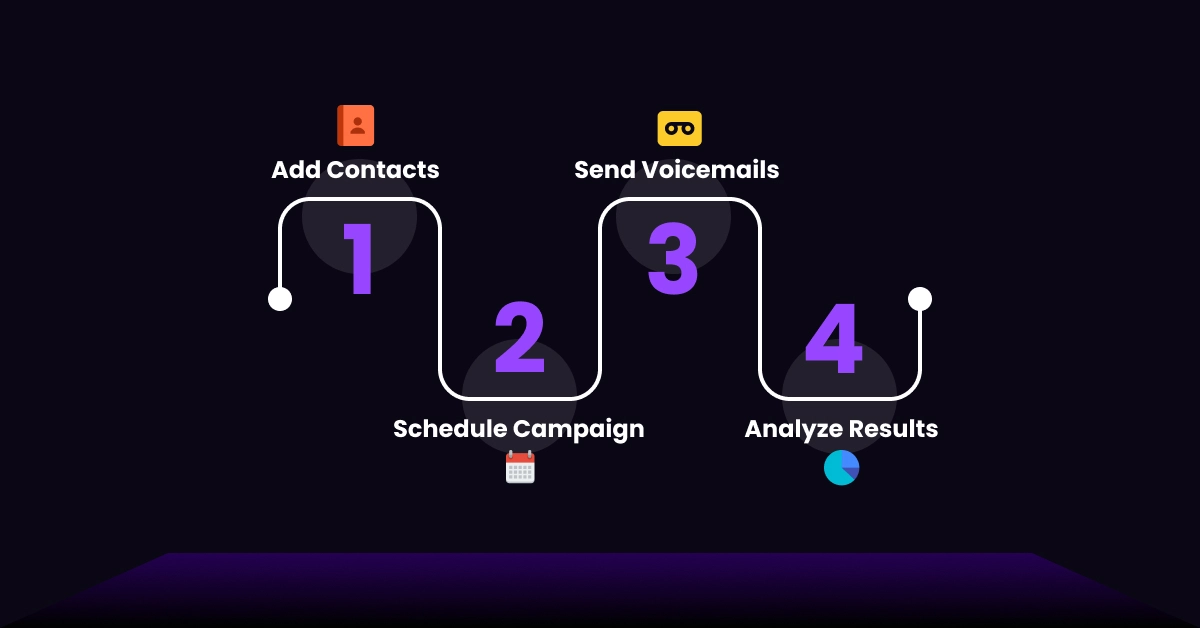 A flowchart on a dark background details four steps: 1. Add Contacts, shown with a person icon. 2. Schedule Campaign, marked by a calendar icon. 3. Send VoiceMailDrops, represented by an envelope icon. 4. Analyze Results, depicted with a pie chart icon—your guide to VoiceDrop vs VoiceMailDrops efficiency. VoiceDrop Ringless Voicemails