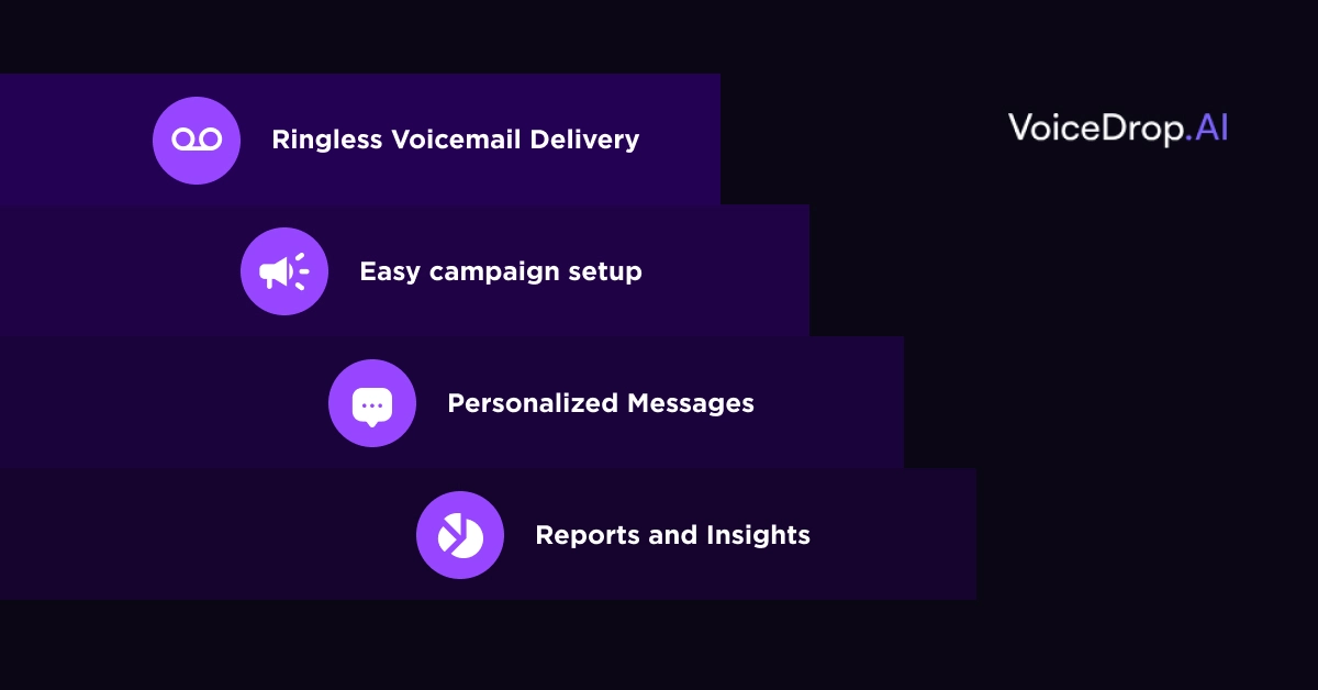 Purple banner with four steps: Ringless Voicemail Delivery, Easy Campaign Setup, Personalized Messages, and Reports and Insights. Brand name VoiceDrop.AI proudly displayed on the right. Discover how we stack up in our detailed Salespype Comparison Guide. VoiceDrop Ringless Voicemails