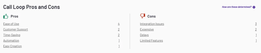 A chart titled Call Loop Pros and Cons features thumbs-up icons for pros: Ease of Use (4), Customer Support (2), Time-Saving (2), Automation (1), Easy Operation (1). Thumbs-down icons for cons highlight Integration Issues (3) and the expensive call loop pricing (2), alongside Delays (1) and Limited Features (1). VoiceDrop Ringless Voicemails