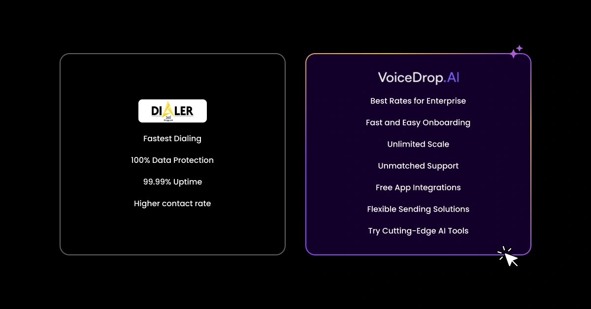 Comparison chart showcasing features of two services. Left: Dialer, highlighting fastest dialing, 100% data protection, 99.99% uptime, higher contact rate. Right: VoiceDrop.AI as one of the best Dialer360 alternatives, featuring enterprise rates, easy onboarding, unlimited scale, and AI tools. VoiceDrop Ringless Voicemails