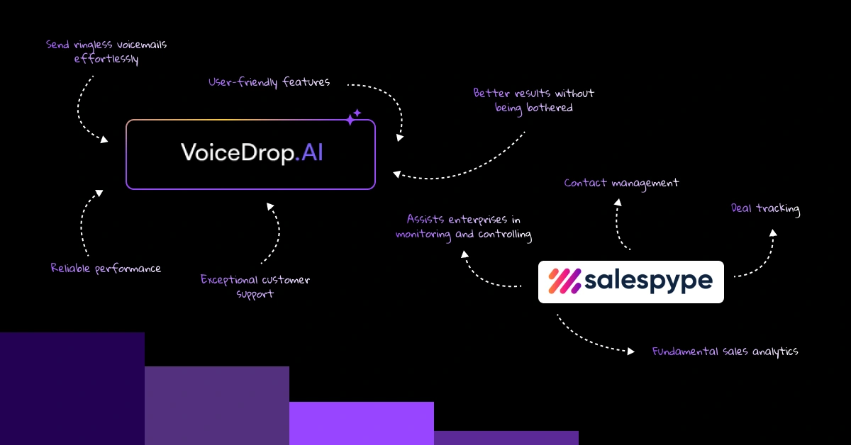 Flowchart comparing VoiceDrop.AI and Salespyre: VoiceDrop.AI boasts user-friendly features, reliable performance, and exceptional customer support. Meanwhile, Salespyre excels with contact management, data tracking, and CRM pipeline integration. Discover the best Salespyre alternatives with ease. VoiceDrop Ringless Voicemails