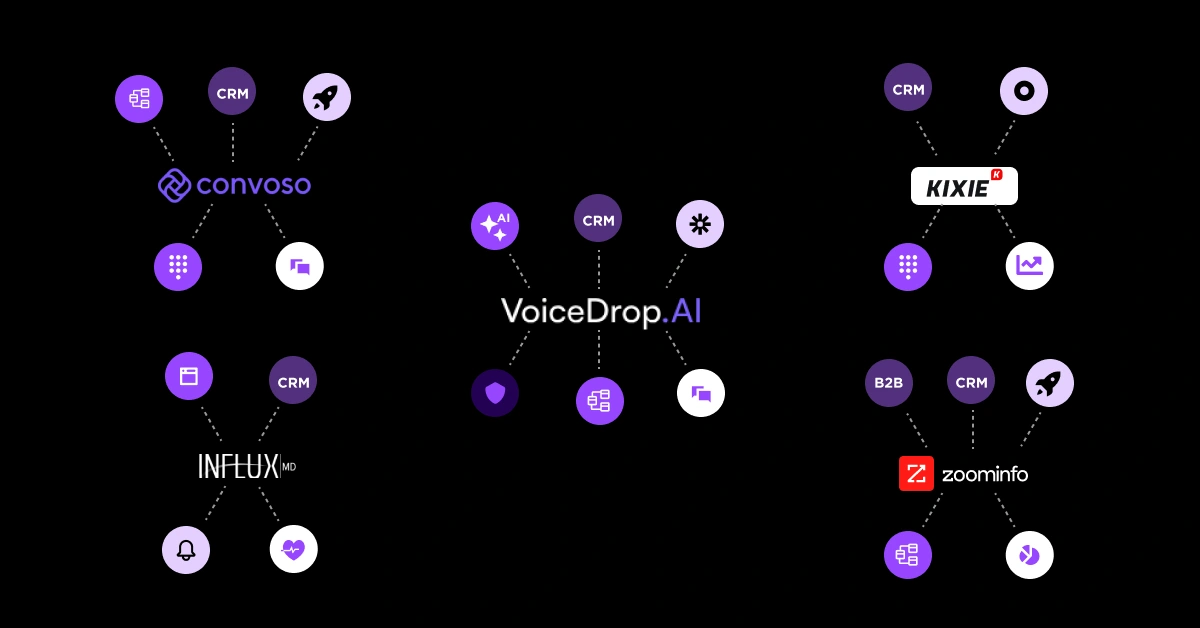 Flowchart illustrating connections between VoiceDrop.AI and various CRM and sales platforms, including Convoso, Influx, Kixie, and ZoomInfo. Dotted lines link icons, suggesting integration among systems. Discover Best Salespype Alternatives through seamless collaboration depicted here. VoiceDrop Ringless Voicemails