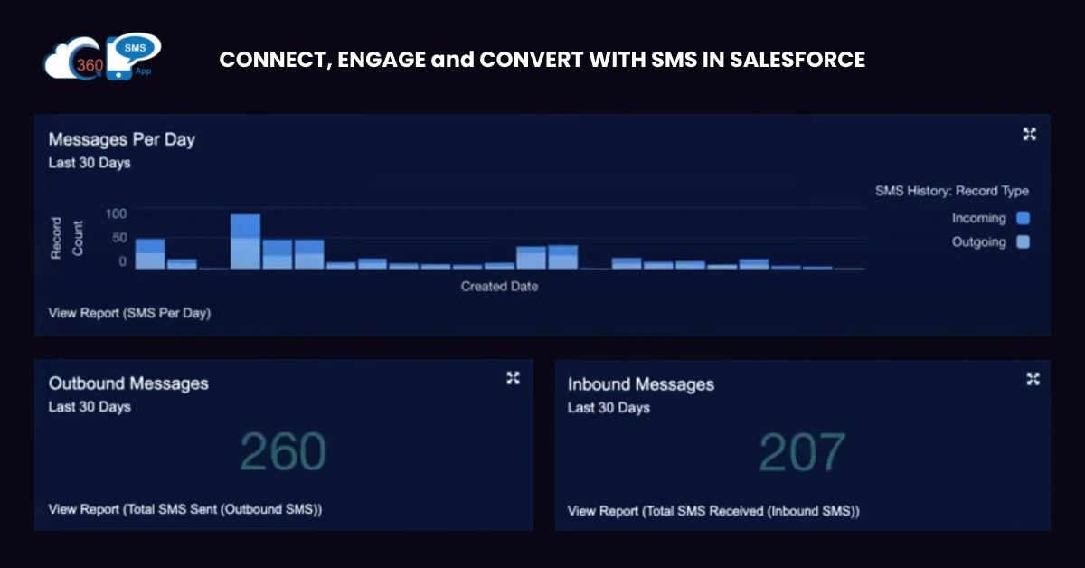 Bar chart displaying record counts of incoming and outgoing SMS over 30 days. Below, text boxes show: Outbound Messages: 260 and Inbound Messages: 207, with options for detailed reports. Header reads: Connect, Engage and Convert with SMS in Salesforce using Voicedrop vs 360smsapp. VoiceDrop Ringless Voicemails