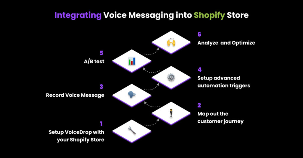 A step-by-step infographic for integrating Shopify Voicedrop into your store, showing six stages: setup, mapping, recording, automation, A/B testing, and analyzing-each with icons on a sleek black background. VoiceDrop Ringless Voicemails