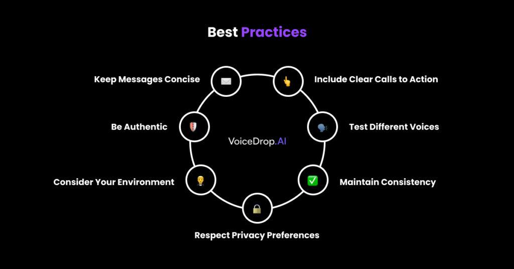 A circular infographic titled Best Practices lists Shopify VoiceDrop.AI tips: Keep messages concise, be authentic, consider your environment, respect privacy preferences, maintain consistency, test different voices, and include clear calls to action. VoiceDrop Ringless Voicemails