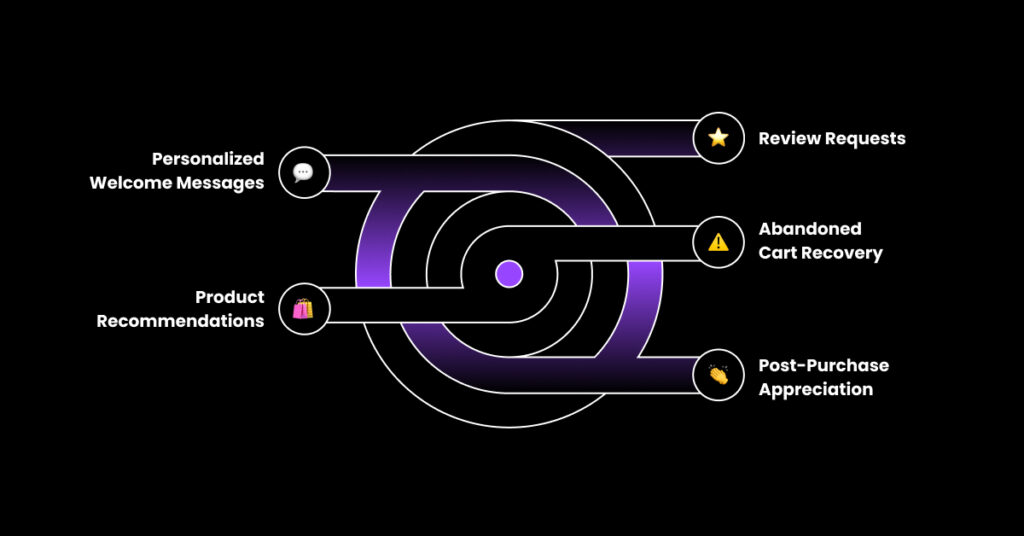 A dark Shopify VoiceDrop infographic features three curved lines linking the center to Personalized Welcome Messages, Product Recommendations, Review Requests, Abandoned Cart Recovery, and Post-Purchase Appreciation-each with its own unique icon. VoiceDrop Ringless Voicemails