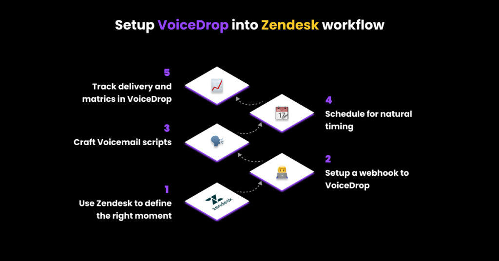 A step-by-step workflow diagram titled Setup VoiceDrop into Zendesk, showing five steps: define moments in Zendesk, set up a zendesk voicedrop webhook, craft scripts, schedule drops, and track delivery in VoiceDrop. VoiceDrop Ringless Voicemails