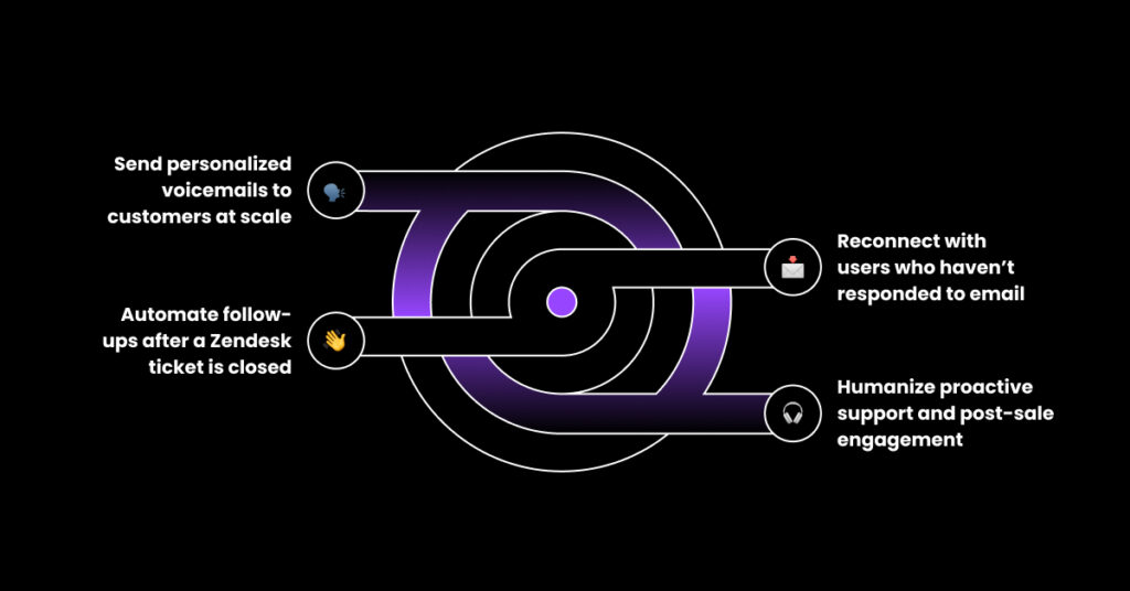 A circular flowchart with three branches: send personalized voicemails to customers at scale using Zendesk Voicedrop, automate follow-ups after a Zendesk ticket is closed, and reconnect users who havent responded to email. VoiceDrop Ringless Voicemails