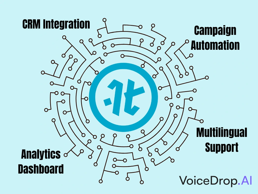 A circular tech-inspired graphic with circuit lines features a central blue AI logo. Surrounding it are the words: CRM Integration, Campaign Automation, Multilingual Support, and Analytics Dashboard. Bottom right reads VoiceDrop.AI by Tim Bilyeu. VoiceDrop Ringless Voicemails