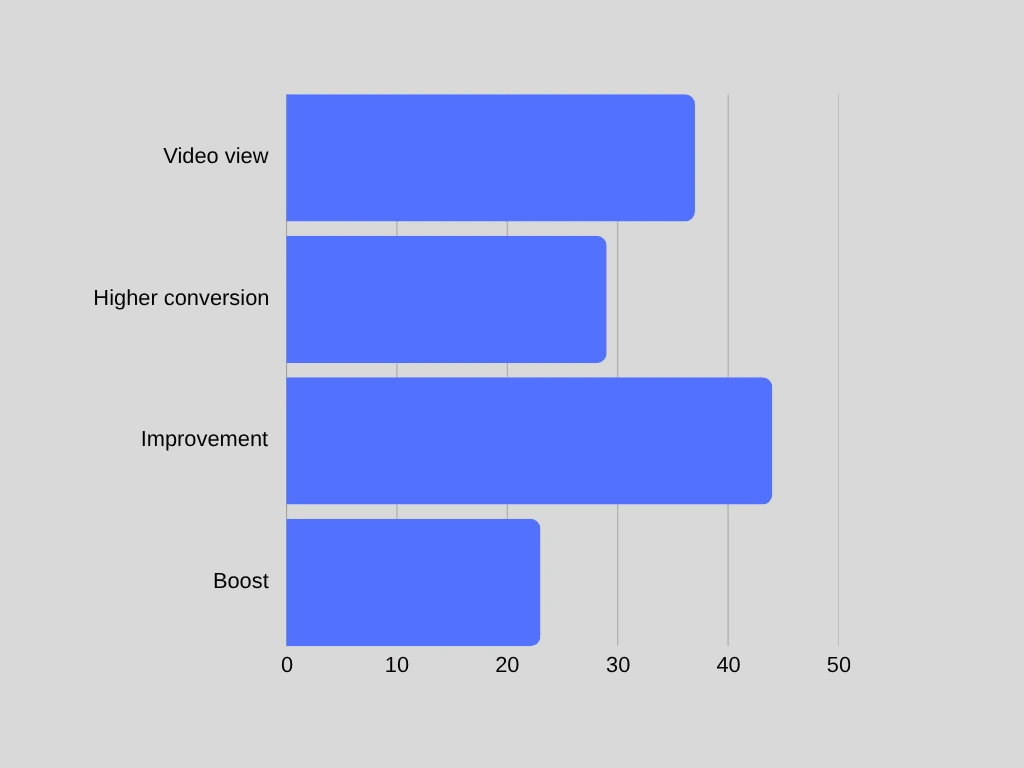 Horizontal bar chart with four categories: Video view (about 40), Higher conversion (about 30), Improvement (about 45), and Boost (about 20), all shown in blue bars on a light background inspired by Tim Bilyeu’s dynamic approach. VoiceDrop Ringless Voicemails