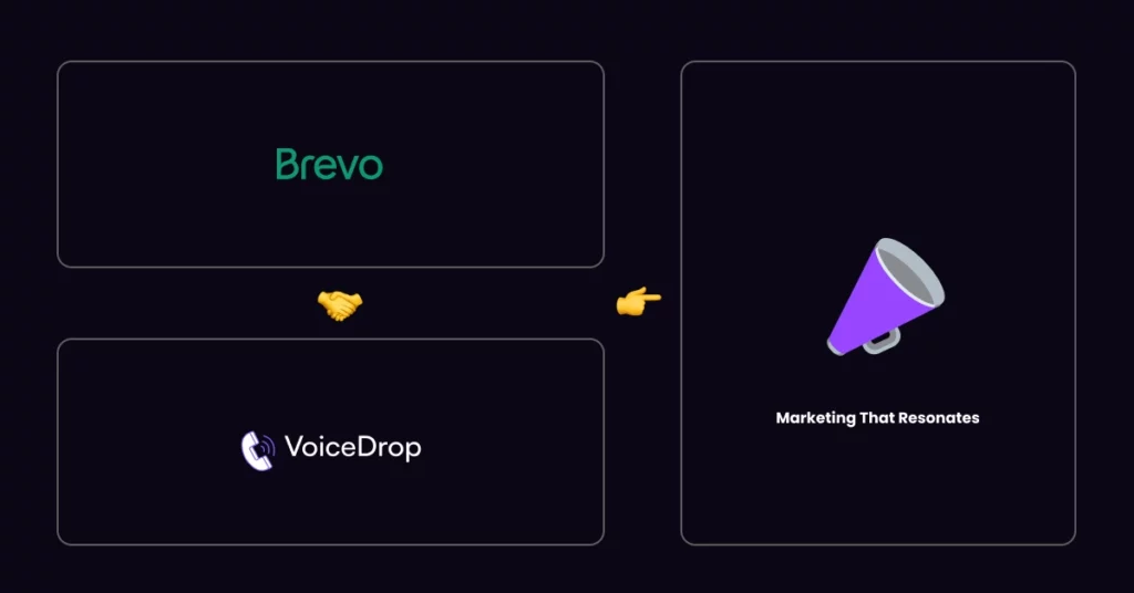 A graphic shows Brevo and VoiceDrop logos on the left, separated by handshake and pointing finger emojis, highlighting sales engagement, and a megaphone icon with “Marketing That Resonates” on the right, all on a dark background. VoiceDrop Ringless Voicemails