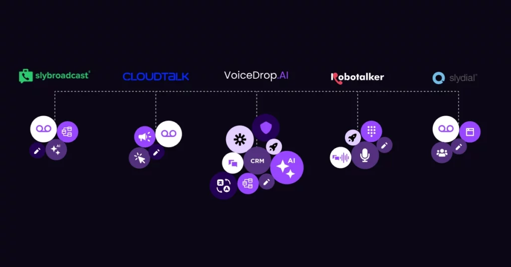 A comparison chart shows logos for Slybroadcast, CloudTalk, VoiceDrop AI, Robotalker, and Slydial with clusters of purple and white icons highlighting features like Ringless Voicemails and Bypass iPhone Call Screening. The background is dark. VoiceDrop Ringless Voicemails