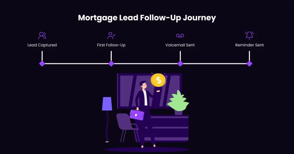 A graphic showing the Mortgage Lead Follow-Up Journey with four steps: Lead Captured, First Follow-Up, Voicemail Sent, and Reminder Sent-designed to help you convert mortgage applications. A person with a briefcase stands by a desk topped with a dollar sign. VoiceDrop Ringless Voicemails