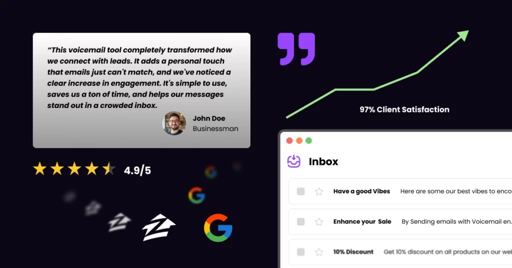 A testimonial with five stars, rating 4.9/5, praises this voicemail tool for helping users follow up with mortgage prospects and boost engagement. A chart shows 97% client satisfaction and an inbox UI displays messages, alongside Google and Z logos on a dark background. VoiceDrop Ringless Voicemails