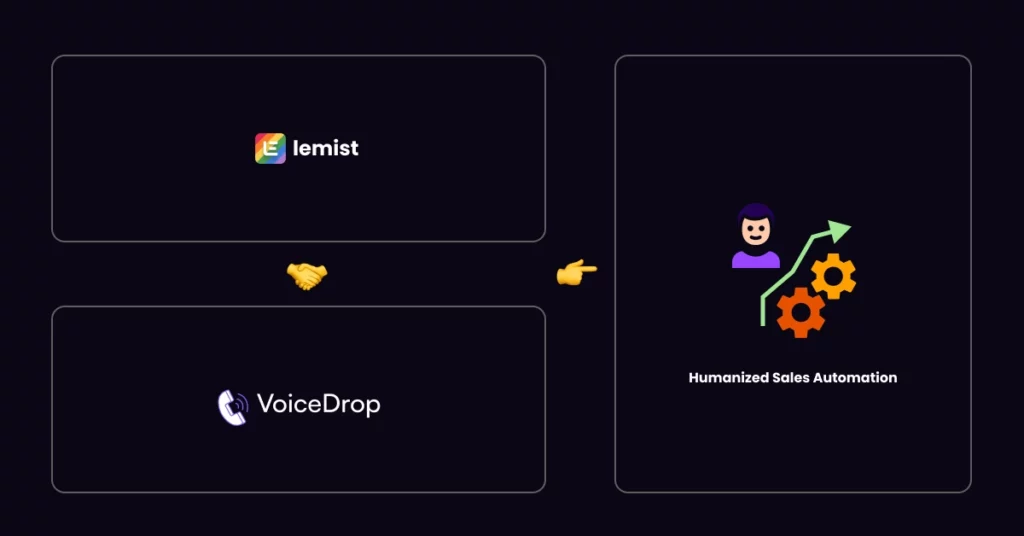 A graphic showing Lemlist and VoiceDrop logos, with handshake and pointing finger emojis in between, leading to an icon that represents humanized multichannel sales outreach automation. VoiceDrop Ringless Voicemails