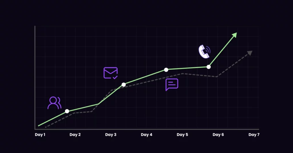 Line graph showing growth over seven days with icons for people, email, chat, and phone calls-demonstrating how Loan Officer Automation Tools can boost productivity as the green line rises above a dotted gray line by Day 7. VoiceDrop Ringless Voicemails