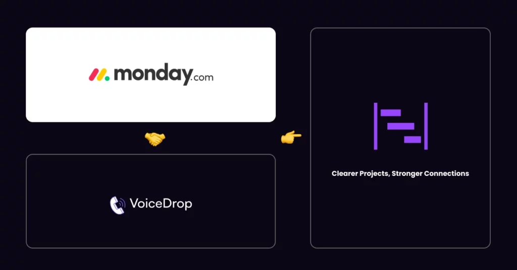 A dark background displays logos of Monday.com, VoiceDrop, and another company with the tagline Clearer Projects, Stronger Connections. Two yellow hand emojis point between the logos, highlighting how you can automate project workflows through this partnership. VoiceDrop Ringless Voicemails