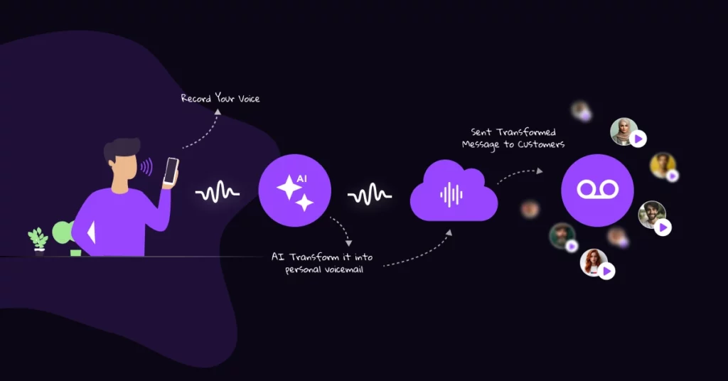 Illustration showing a mortgage broker recording their voice, AI transforming it into a personal voicemail, and the message being sent to multiple customers-highlighting modern outreach methods with icons and waveforms. VoiceDrop Ringless Voicemails