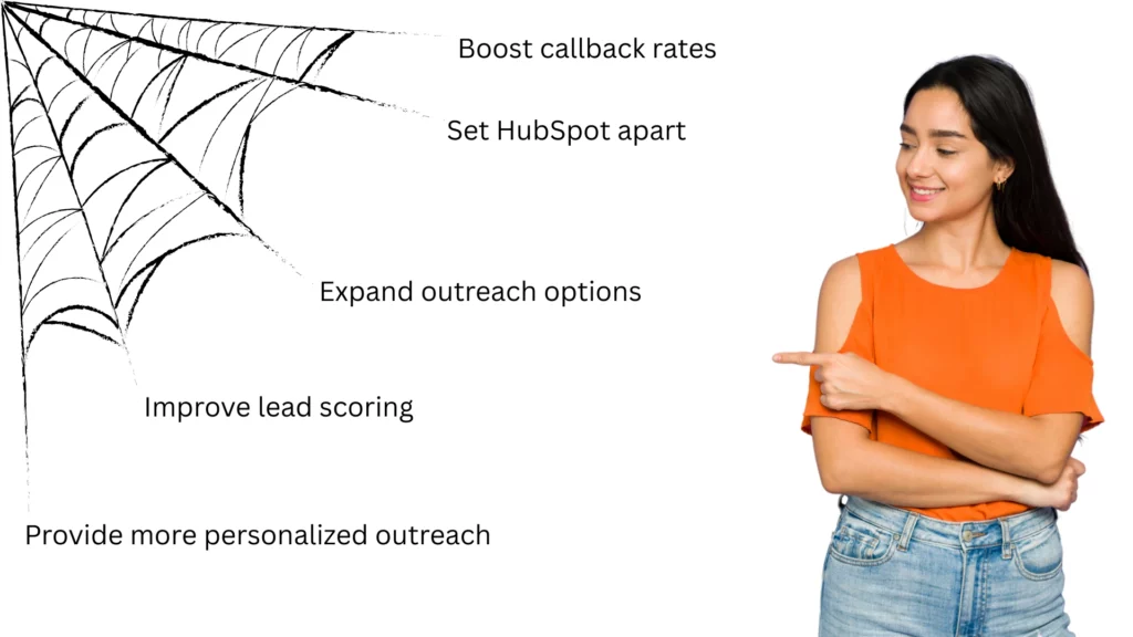 A woman in an orange shirt and jeans points to a list of benefits beside a web graphic, inspired by Dharmesh Shah: Boost callback rates, Set HubSpot apart, Expand outreach options, Improve lead scoring, and Provide more personalized outreach. VoiceDrop Ringless Voicemails