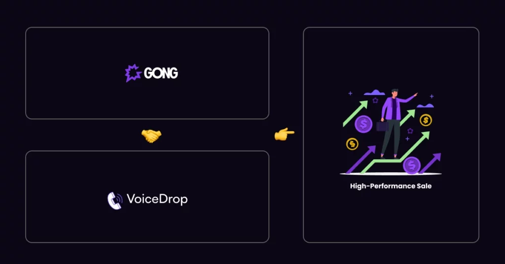 A flowchart shows the Gong.io logo leading to an arrow, then to the VoiceDrop logo, ending with an illustration of a person beside upward arrows labeled High-Performance Sale to highlight how these tools help increase sales. VoiceDrop Ringless Voicemails