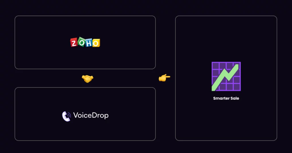 A graphic displays the Zoho and VoiceDrop logos on the left, separated by a handshake and pointing finger emoji, with the Smarter Sale logo on the right-highlighting seamless Sales Workflows and Ringless Voicemail Integration among the three brands. VoiceDrop Ringless Voicemails
