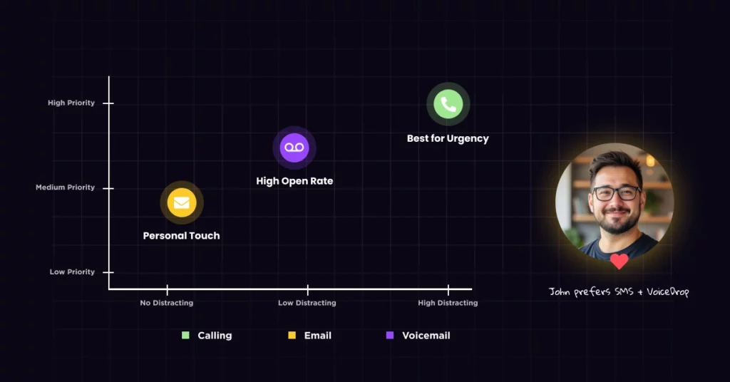 A graph compares calling, email, and voicemail based on priority and distraction for a Donor Retention Communication Plan. Voicemail has a high open rate, email offers a personal touch, and calling is best for urgency. John prefers SMS + VoiceDrop. VoiceDrop Ringless Voicemails