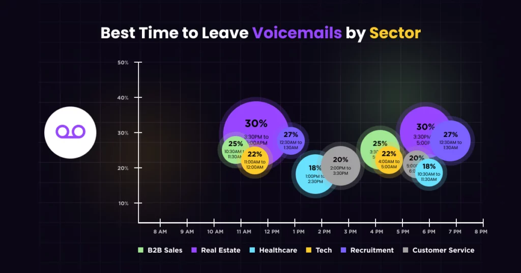 A bubble chart titled Best Time to Leave Voicemails by Sector reveals optimal voicemail times for B2B Sales, Real Estate, Healthcare, Tech, Recruitment, and Customer Service, highlighting the best time to leave voicemails as 9 AM–4 PM across sectors. VoiceDrop Ringless Voicemails