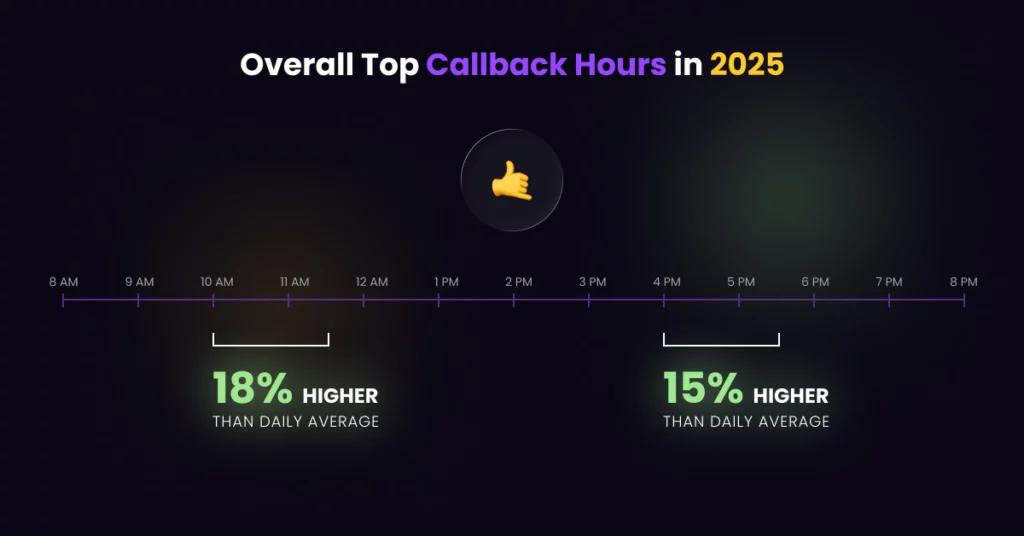 A dark chart shows the best time to leave voicemails in 2025, with peaks at 10–11 AM (18% higher than average) and 2–3 PM (15% higher), highlighted by green percentages below a horizontal timeline. VoiceDrop Ringless Voicemails