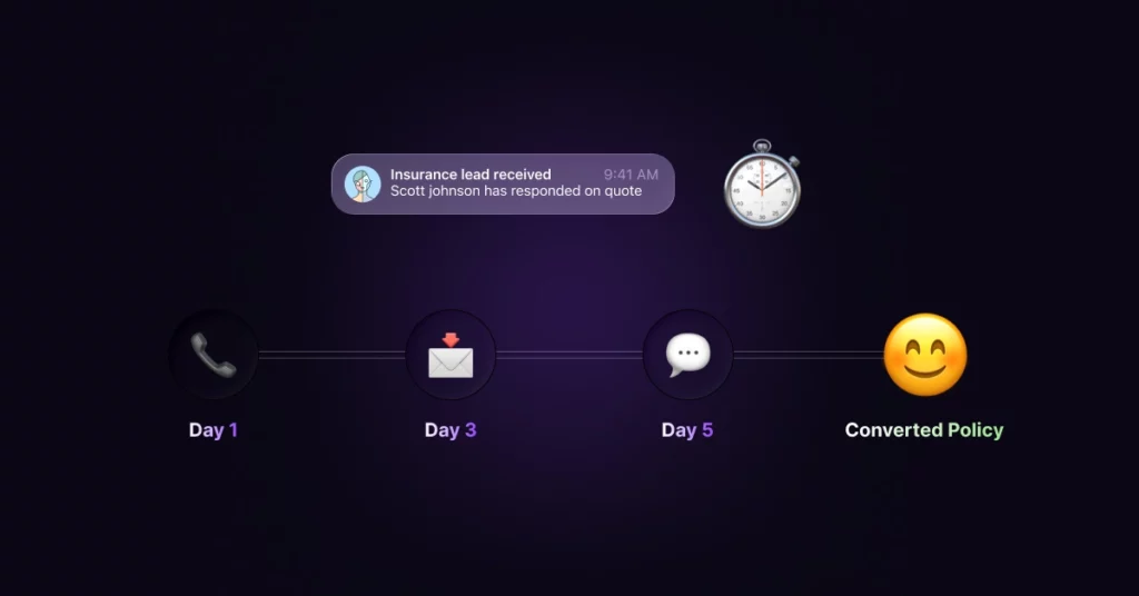 A timeline illustrates proven methods in the insurance sales process: phone call on Day 1, email on Day 3, chat on Day 5-each step driving insurance quotes to convert to policies. Notification and stopwatch icons highlight response speed. VoiceDrop Ringless Voicemails