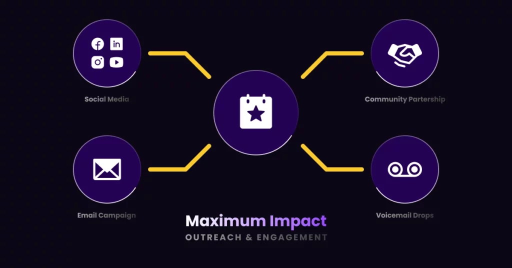 A diagram titled Maximum Impact Outreach & Engagement shows a central calendar icon connected to four sections-Social Media, Community Partnership, Email Campaign, and Voicemail Drops-highlighting nonprofit fundraising event promotion strategies. VoiceDrop Ringless Voicemails