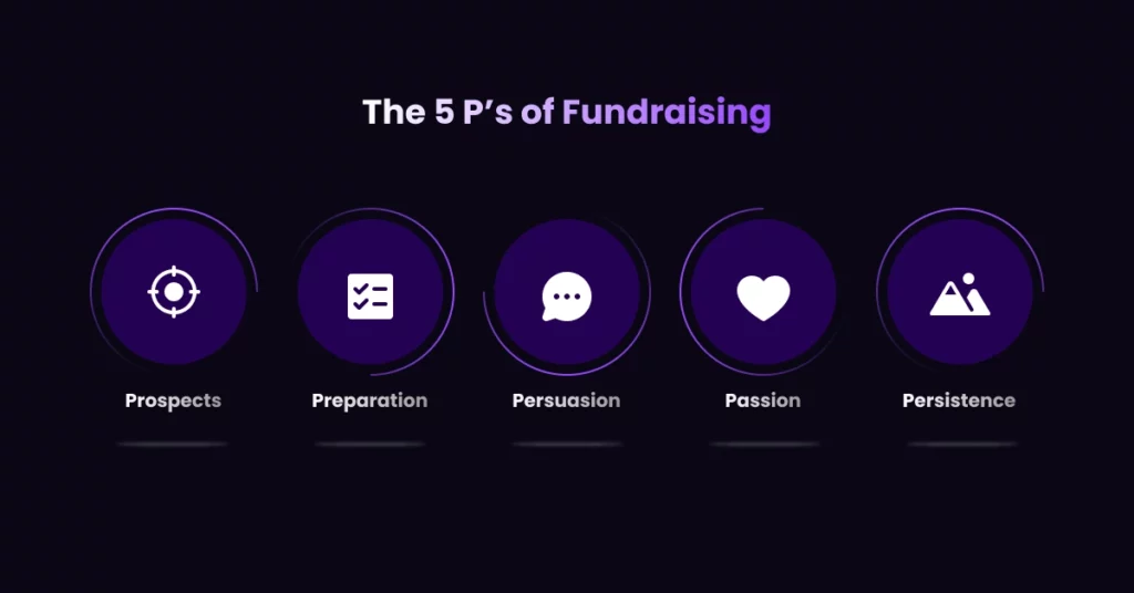 A graphic titled The 5 Ps of Fundraising-ideal for Nonprofit Fundraising Event Promotion-features icons and labels for Prospects, Preparation, Persuasion, Passion, and Persistence, all in purple tones on a dark background. VoiceDrop Ringless Voicemails