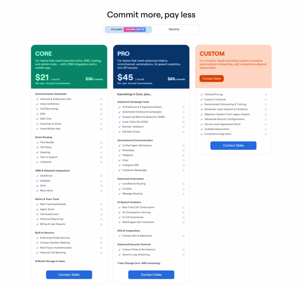 A Voiso Pricing comparison table for 2025, featuring Core ($21/month), Pro ($45/month), and Custom (contact sales) plans. Each column lists features, a blue Contact Sales button, and an annual/monthly toggle at the top. VoiceDrop Ringless Voicemails