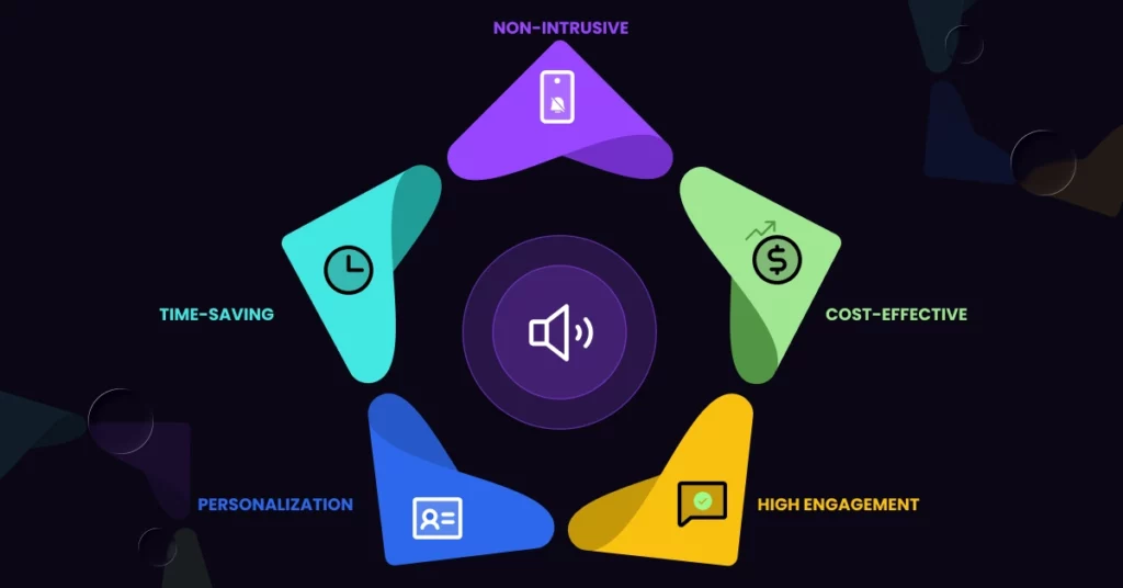 A circular infographic with five colored sections-Non-Intrusive, Cost-Effective, High Engagement, Personalization, and Time-Saving-surrounding a central speaker icon illustrates the benefits of Ringless voicemail in modern marketing and sales. VoiceDrop Ringless Voicemails