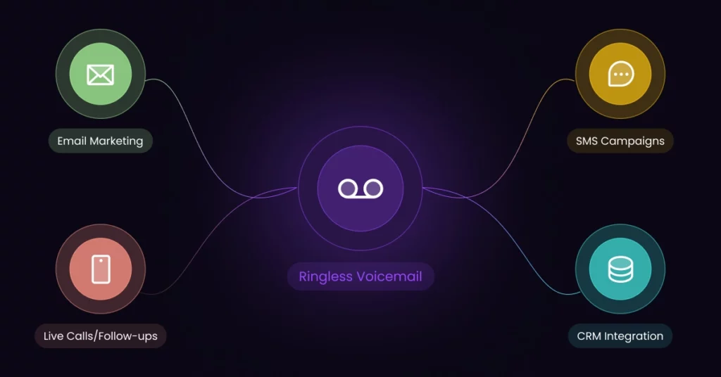 A diagram showing Ringless Voicemail at the center, connected to four methods-Email Marketing, SMS Campaigns, Live Calls/Follow-ups, and CRM Integration-each represented by colorful icons that highlight its role in modern marketing and sales strategies. VoiceDrop Ringless Voicemails