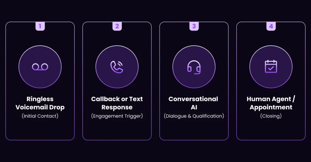 A four-step outreach process diagram: 1. Ringless Voicemail Drop (Initial Contact), 2. Callback or Text Response (Engagement Trigger), 3. Conversational AI (Dialogue & Qualification), 4. Human Agent/Appointment (Closing). VoiceDrop Ringless Voicemails
