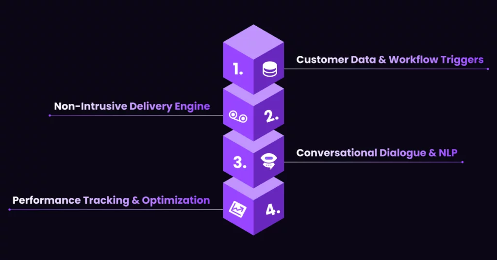 A vertical stack of four purple cubes, numbered 1 to 4, with text: 1. Customer Data & Workflow Triggers, 2. Non-Intrusive Delivery Engine, 3. Conversational AI & NLP Dialogue, 4. Performance Tracking & Outreach Optimization. VoiceDrop Ringless Voicemails