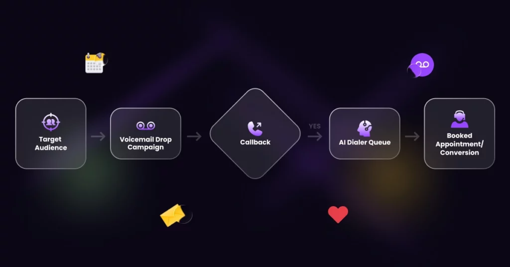 A flowchart shows a process: Target Audience → Voicemail Drops Campaign → Callback → AI Dialer Queue → Booked Appointment/Conversion, with icons for each step on a dark background, streamlining outreach for better results. VoiceDrop Ringless Voicemails