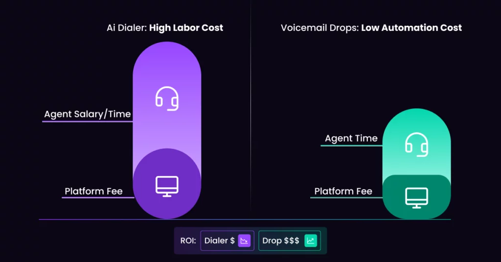 Comparison graphic of two outreach cost models: AI Dialer shows high labor costs with a large purple bar, while Voicemail Drops highlight lower automation expenses with a small teal bar for agent time and platform fees. VoiceDrop Ringless Voicemails