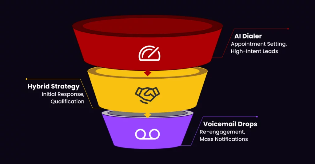 A three-layer sales funnel diagram: top layer labeled AI Dialer (appointment setting, high-intent leads), middle Outreach Hybrid Strategy (initial response, qualification), bottom Voicemail Drops (re-engagement, mass notifications). VoiceDrop Ringless Voicemails