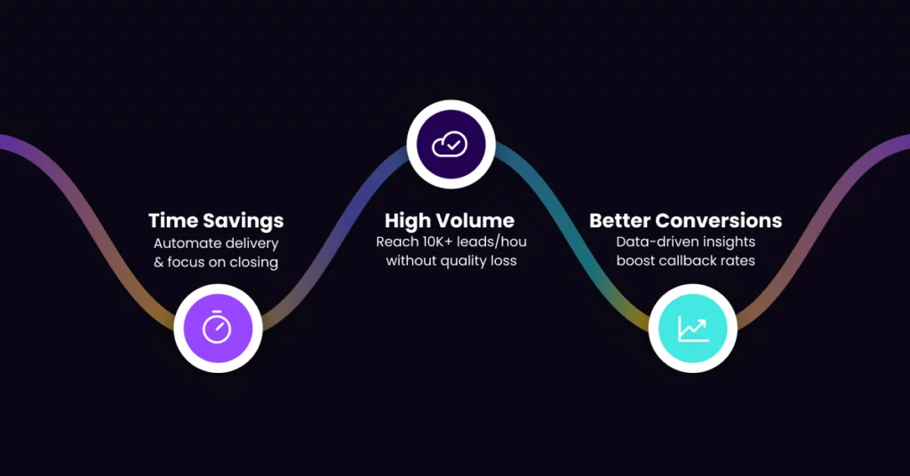 Infographic with three sections: Time Savings (AI Voicemail automates delivery so you focus on closing), High Volume (reach 10K+ leads/hour without quality loss), and Better Conversions (data-driven insights boost callback rates). VoiceDrop Ringless Voicemails