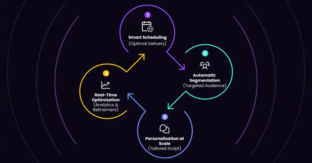 A circular flowchart with four connected steps-Smart Scheduling, Automatic Segmentation, Personalization at Scale, and Real-Time Optimization-each with icons and subtitles, features AI Voicemail integration on a sleek dark background. VoiceDrop Ringless Voicemails