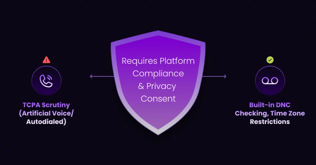 A graphic with a shield labeled Requires Platform Compliance & Privacy Consent. On the left, an alert icon and phone symbol for TCPA Scrutiny (Ringless Voicemail/Automated AI Calling). On the right, a checkmark and people icon for Built-in DNC Checking, Time Zone Restrictions. VoiceDrop Ringless Voicemails
