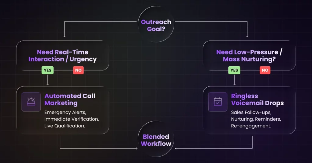 A flowchart with two main paths based on outreach goal: urgent outreach using Automated Call Marketing for emergencies, and low-pressure nurturing with ringless voicemail drops for follow-ups, reminders, and re-engagement. VoiceDrop Ringless Voicemails