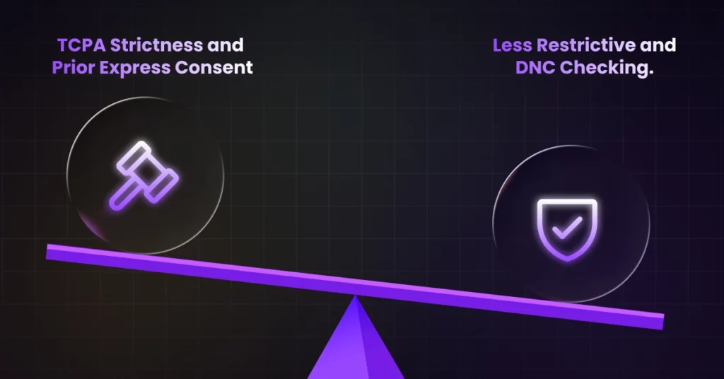 A purple seesaw balances two circles: the left shows a gavel icon labeled TCPA Strictness and Automated Call Marketing Consent, while the right features a shield icon labeled Less Restrictive and DNC Checking. VoiceDrop Ringless Voicemails