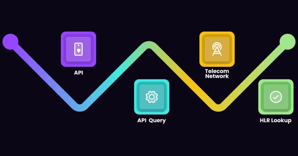 A zigzag line connects four labeled icons: API with a phone, API Query with a gear, Telecom Network with an antenna, and HLR Lookup with a checkmark-illustrating phone number validation and data cleaning tools in colorful frames on a dark background. VoiceDrop Ringless Voicemails