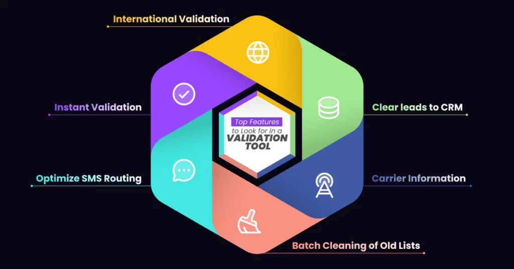 Hexagonal infographic showing Top Features to Look for in a Validation Tool: Phone Number Validation, International Validation, Instant Validation, Optimize SMS Routing, Clear Leads to CRM, Carrier Information, and Batch Data Cleaning for 2026. VoiceDrop Ringless Voicemails