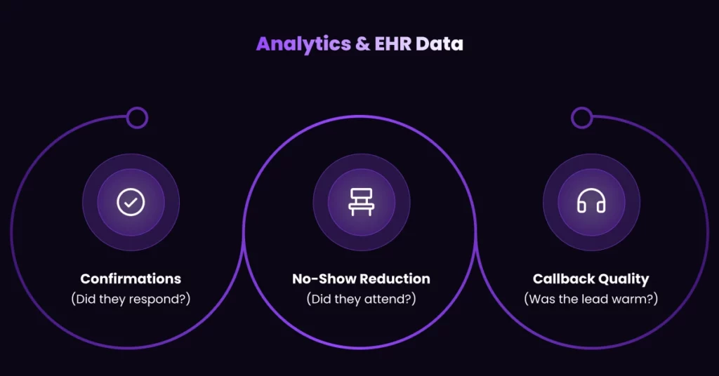 Infographic titled Analytics & EHR Data with three sections: Confirmations (Did they respond?), No-Show Reduction (Did they attend?), and Callback Quality (Was the lead warm?). Highlights patient engagement and healthcare voicemail automation with icons. VoiceDrop Ringless Voicemails